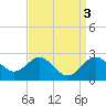 Old Frenchtown Wharf tide chart for Monday, April 3, 2023