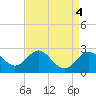 Old Frenchtown Wharf tide chart for Tuesday, April 4, 2023