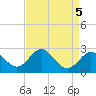 Old Frenchtown Wharf tide chart for Wednesday, April 5, 2023