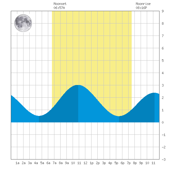 Old Frenchtown Wharf tide chart for Thursday, April 6, 2023