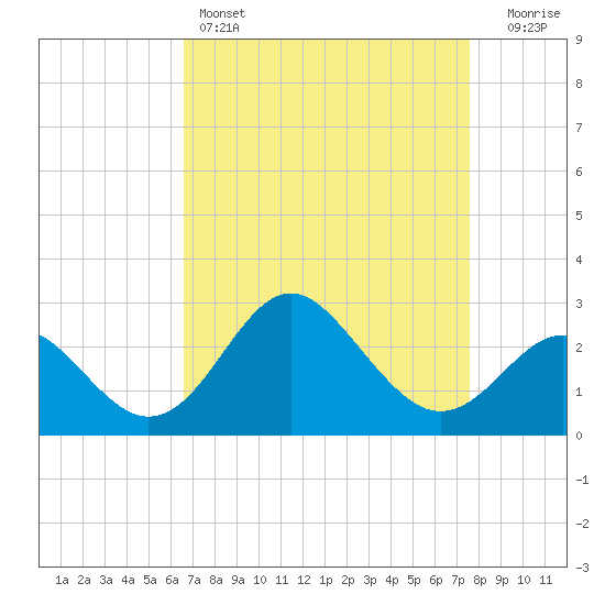 Old Frenchtown Wharf tide chart for Friday, April 7, 2023