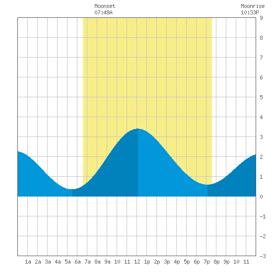 Old Frenchtown Wharf tide chart for Saturday, April 8, 2023