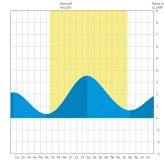 Old Frenchtown Wharf tide chart for Sunday, April 9, 2023