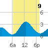 Old Frenchtown Wharf tide chart for Sunday, April 9, 2023