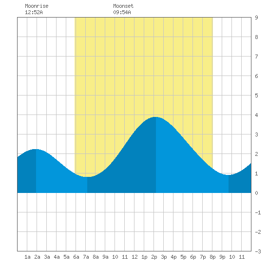 Old Frenchtown Wharf tide chart for Wednesday, May 10, 2023