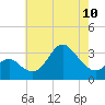 Old Frenchtown Wharf tide chart for Wednesday, May 10, 2023
