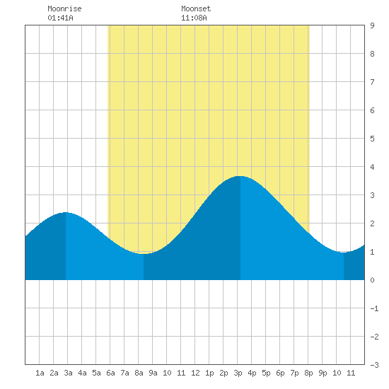 Old Frenchtown Wharf tide chart for Thursday, May 11, 2023