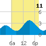 Old Frenchtown Wharf tide chart for Thursday, May 11, 2023