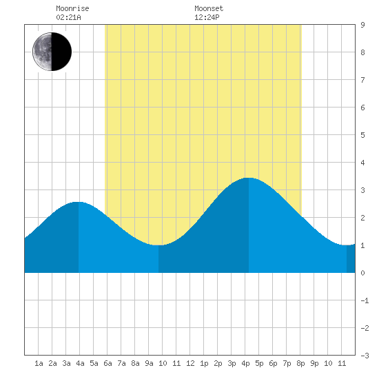 Old Frenchtown Wharf tide chart for Friday, May 12, 2023