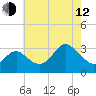Old Frenchtown Wharf tide chart for Friday, May 12, 2023
