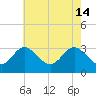 Old Frenchtown Wharf tide chart for Sunday, May 14, 2023