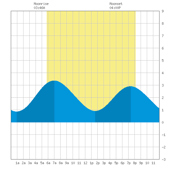 Old Frenchtown Wharf tide chart for Monday, May 15, 2023