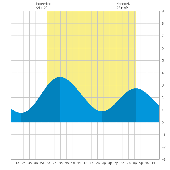 Old Frenchtown Wharf tide chart for Tuesday, May 16, 2023