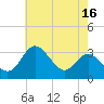 Old Frenchtown Wharf tide chart for Tuesday, May 16, 2023