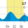 Old Frenchtown Wharf tide chart for Wednesday, May 17, 2023