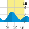 Old Frenchtown Wharf tide chart for Thursday, May 18, 2023