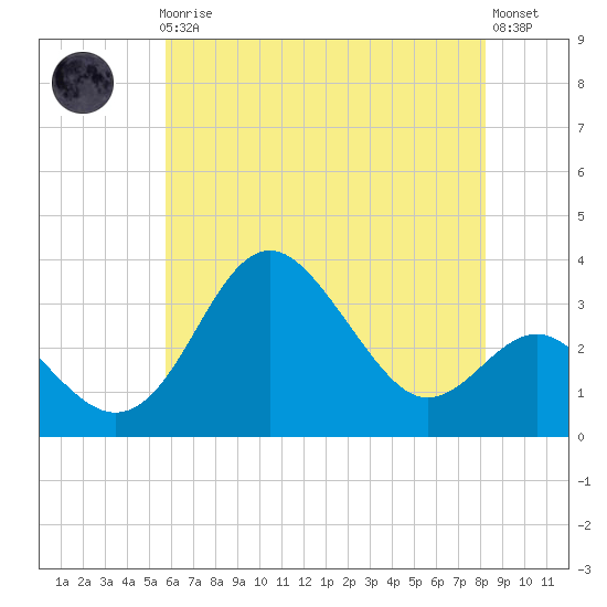 Old Frenchtown Wharf tide chart for Friday, May 19, 2023