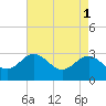 Old Frenchtown Wharf tide chart for Monday, May 1, 2023