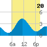 Old Frenchtown Wharf tide chart for Saturday, May 20, 2023