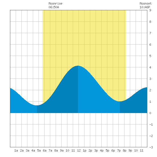 Old Frenchtown Wharf tide chart for Sunday, May 21, 2023