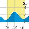 Old Frenchtown Wharf tide chart for Sunday, May 21, 2023