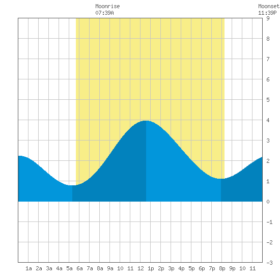 Old Frenchtown Wharf tide chart for Monday, May 22, 2023