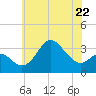 Old Frenchtown Wharf tide chart for Monday, May 22, 2023