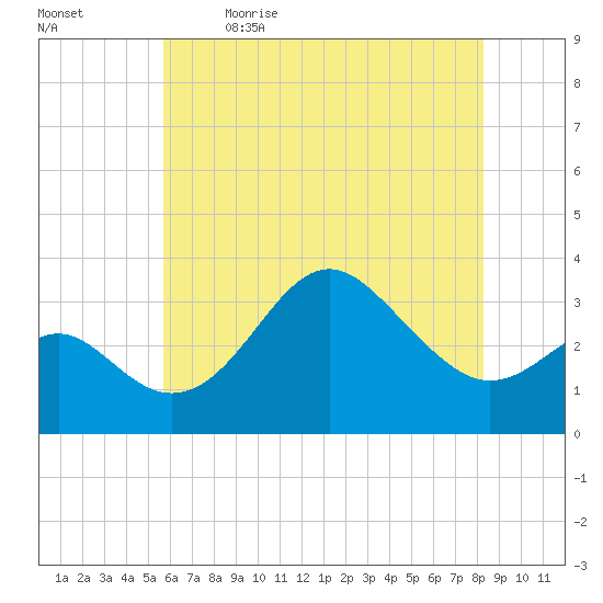 Old Frenchtown Wharf tide chart for Tuesday, May 23, 2023