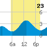 Old Frenchtown Wharf tide chart for Tuesday, May 23, 2023