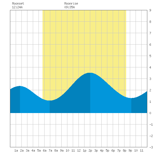 Old Frenchtown Wharf tide chart for Wednesday, May 24, 2023