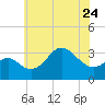 Old Frenchtown Wharf tide chart for Wednesday, May 24, 2023