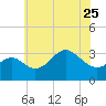 Old Frenchtown Wharf tide chart for Thursday, May 25, 2023