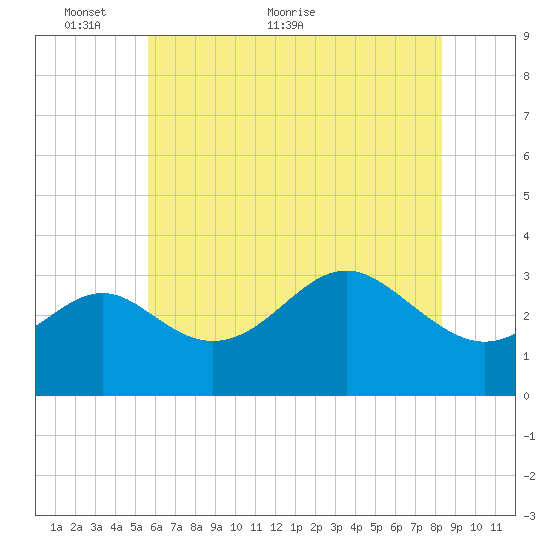 Old Frenchtown Wharf tide chart for Friday, May 26, 2023