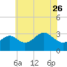 Old Frenchtown Wharf tide chart for Friday, May 26, 2023