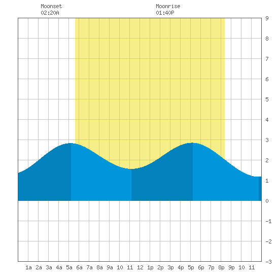 Old Frenchtown Wharf tide chart for Sunday, May 28, 2023