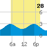 Old Frenchtown Wharf tide chart for Sunday, May 28, 2023