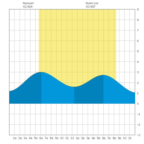 Old Frenchtown Wharf tide chart for Monday, May 29, 2023