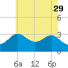Old Frenchtown Wharf tide chart for Monday, May 29, 2023