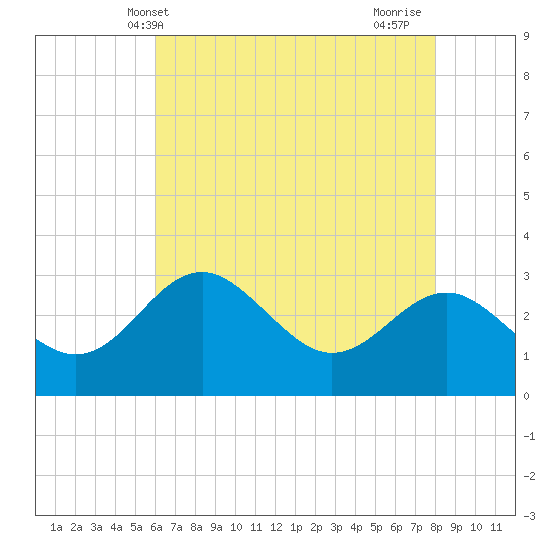 Old Frenchtown Wharf tide chart for Tuesday, May 2, 2023