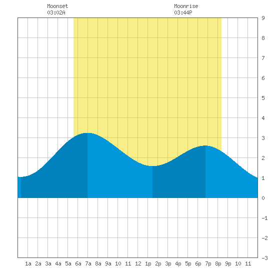 Old Frenchtown Wharf tide chart for Tuesday, May 30, 2023