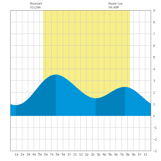 Old Frenchtown Wharf tide chart for Wednesday, May 31, 2023
