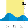 Old Frenchtown Wharf tide chart for Wednesday, May 31, 2023
