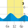 Old Frenchtown Wharf tide chart for Wednesday, May 3, 2023