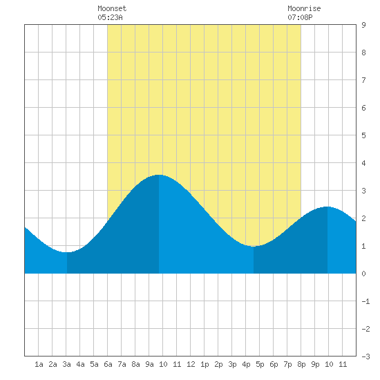 Old Frenchtown Wharf tide chart for Thursday, May 4, 2023