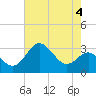 Old Frenchtown Wharf tide chart for Thursday, May 4, 2023