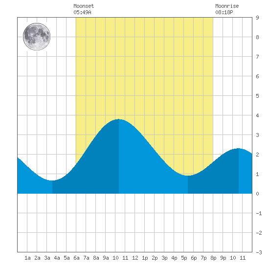Old Frenchtown Wharf tide chart for Friday, May 5, 2023