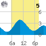 Old Frenchtown Wharf tide chart for Friday, May 5, 2023