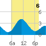 Old Frenchtown Wharf tide chart for Saturday, May 6, 2023