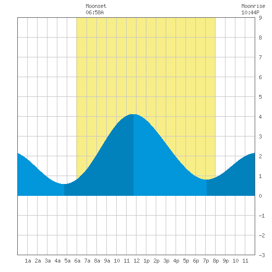 Old Frenchtown Wharf tide chart for Sunday, May 7, 2023