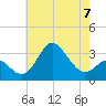 Old Frenchtown Wharf tide chart for Sunday, May 7, 2023